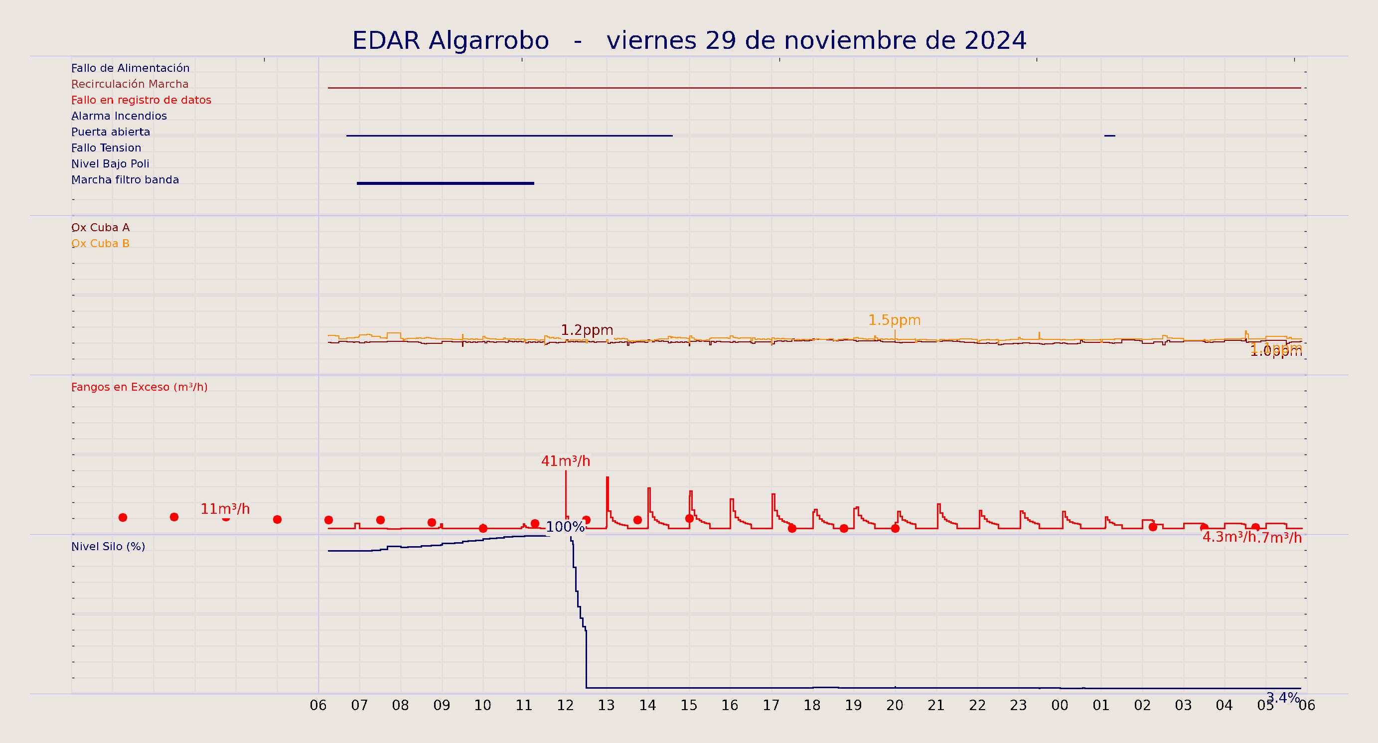 ../../imagenes/vid/2024/EDAR Algarrobo/2024-11-29 EDAR Algarrobo.png